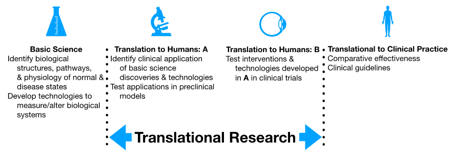 Translational Research illustration
