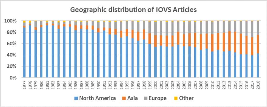 Geographic distribution of IOVS journal authors
