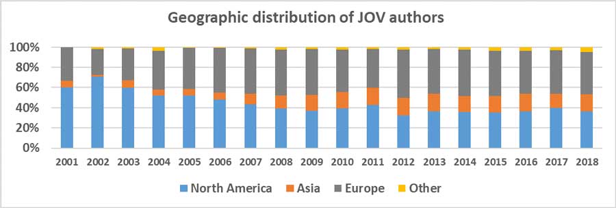 Geographic distribution of JOV journal authors